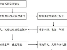 神农架油烟机清洗方法（如何正确清洗神农架油烟机）