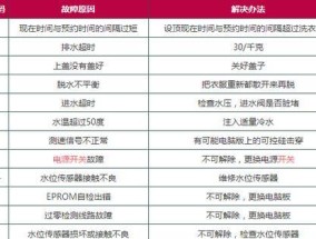 威力全自动洗衣机E2故障代码大全（解读威力全自动洗衣机E2故障代码）