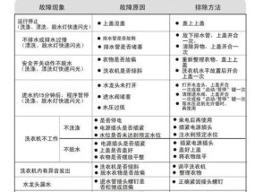 海尔洗衣机出现E4故障解决方法（快速排除E4故障）