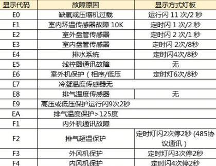 变频空调故障维修（了解变频空调常见故障及如何进行维修）  第1张