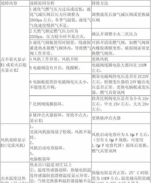 夏普抽油烟机E4故障解析及维修方法（探究夏普抽油烟机E4故障原因）  第1张