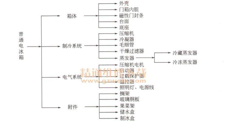 电冰箱老化自燃的原因及预防措施（揭秘电冰箱老化自燃的真相与解决之道）  第2张