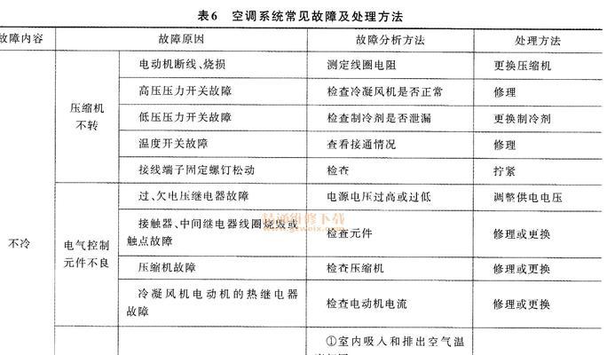 春兰空调显示E2故障现象及基本分析步骤（解读春兰空调故障代码E2）  第1张