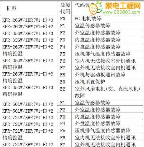 探秘华凌变频空调故障代码（解读华凌空调常见故障代码）  第1张