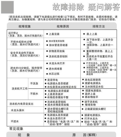 海尔洗衣机出现E4故障解决方法（快速排除E4故障）  第1张
