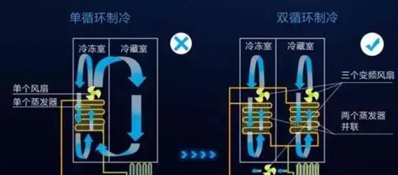冰箱不制冷了（教你判断冰箱不制冷的几个关键点）  第2张