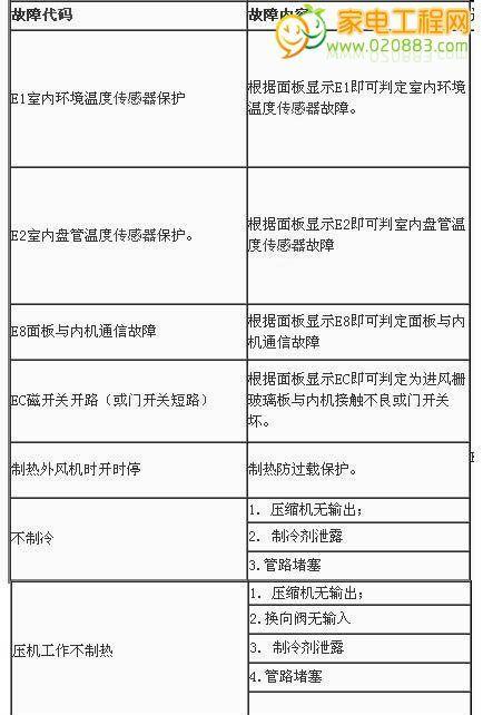 夏普空调显示e3故障代码意味着什么？如何快速解决e3故障问题？  第1张