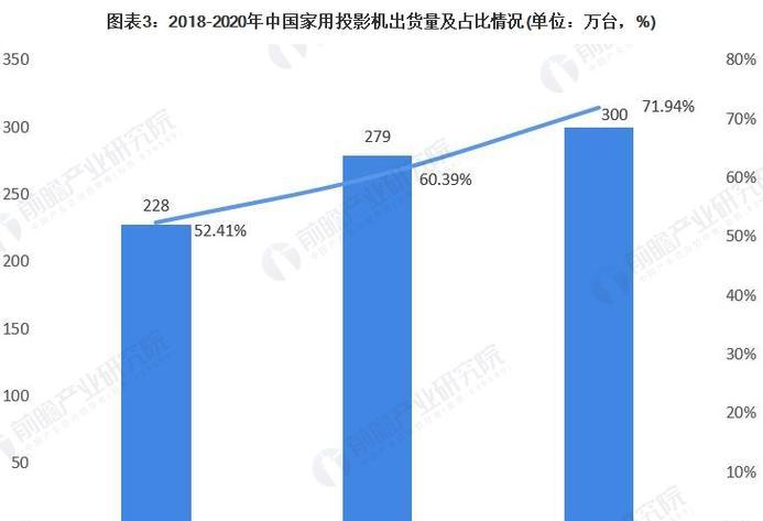 家用投影仪价格下降的原因是什么？  第1张