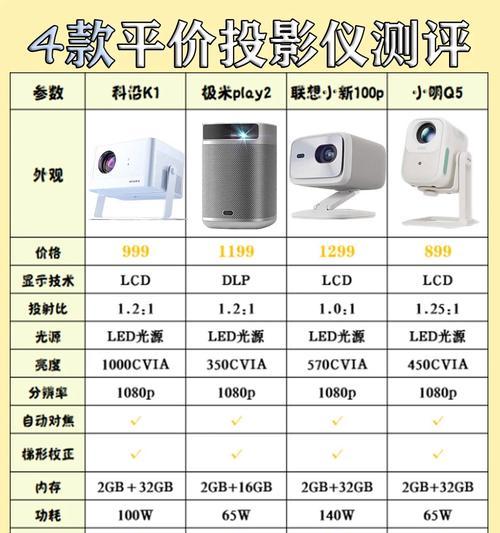 家用投影仪价格下降的原因是什么？  第2张