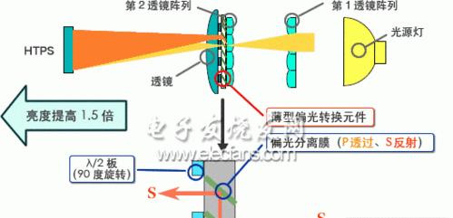 投影仪的工作原理是什么？  第3张