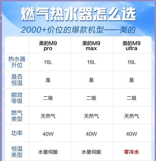 美的热水器温度怎么调节？调节方法是什么？  第1张