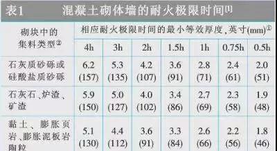 加气块能作为防火墙吗？为什么能或不能？  第3张